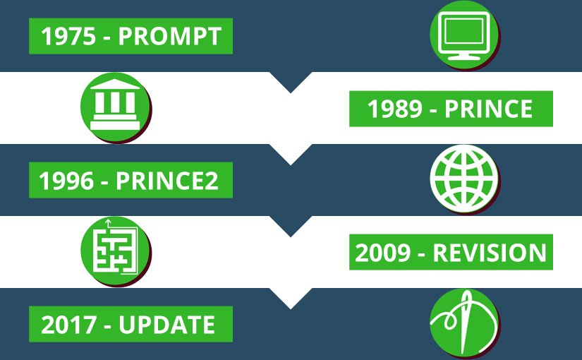 The History of PRINCE2