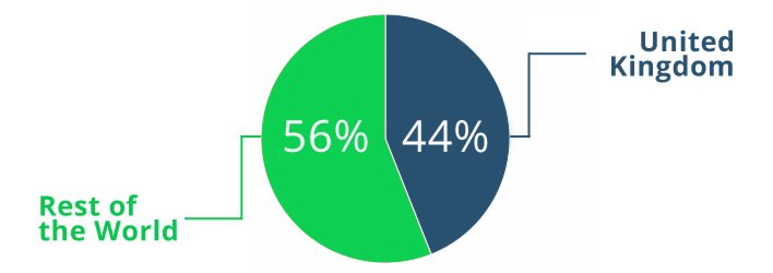 PRINCE2 certificate pie chart showing 56% for the rest of the world and 44% for the UK