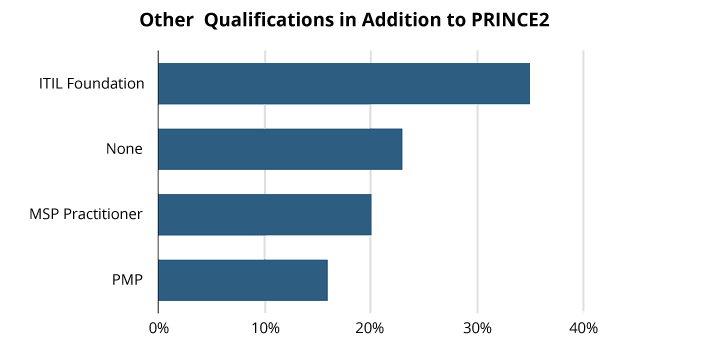 Line graph of other qualifications PRINCE2 graduates have