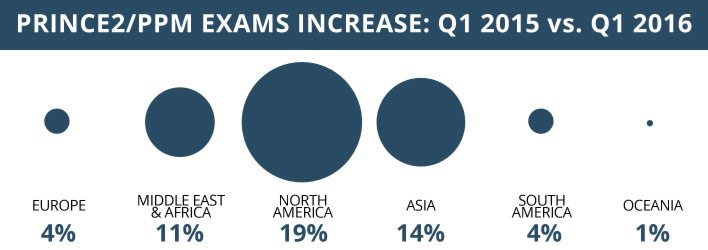 PRINCE2 exam numbers infographic