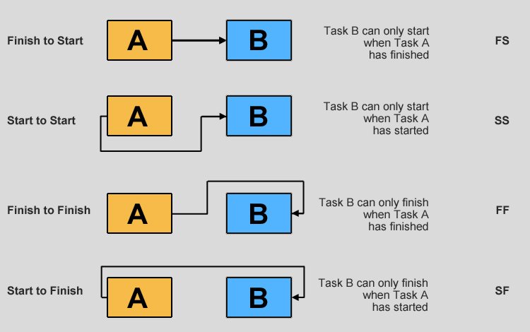 Project dependencies flowcharts