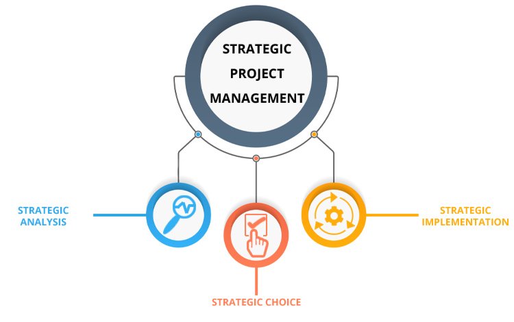 Strategic project management flowchart