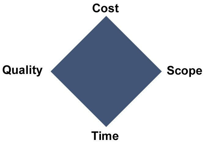 A diamond with the points labelled cost, quality, scope and time