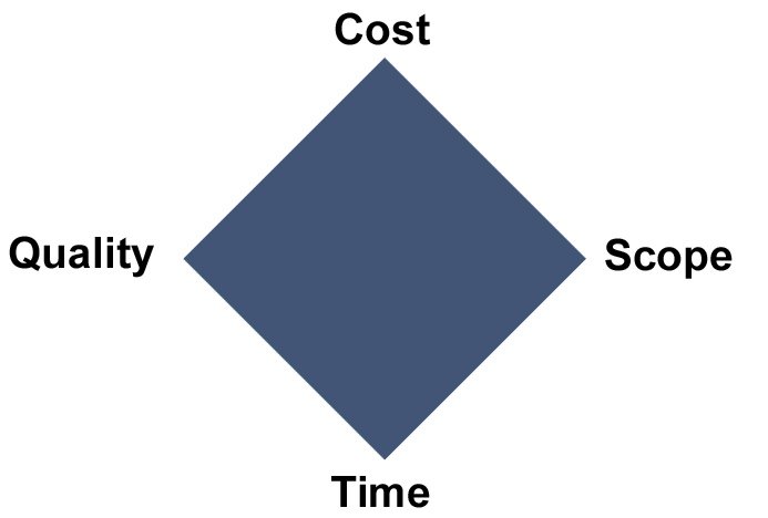 A diamond with the points labelled cost, quality, scope and time