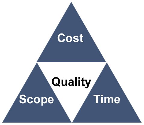Three triangles labelled cost, scope and time, with a triangle in the middle labelled quality