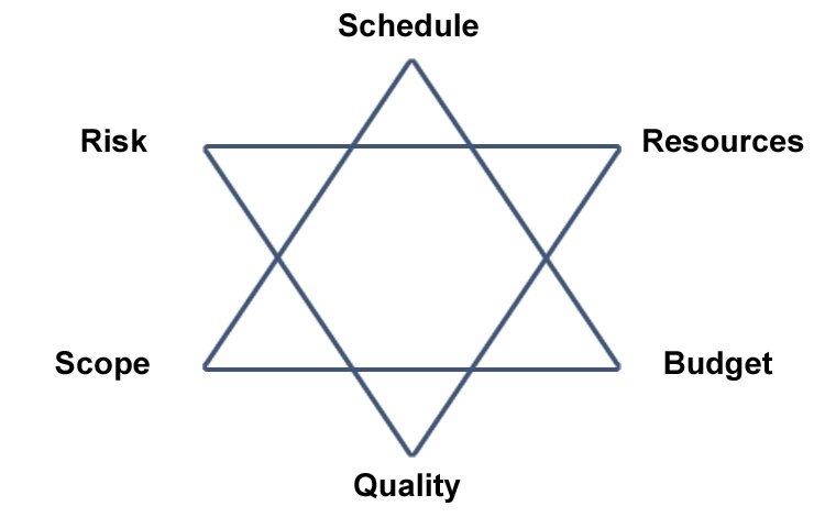 A 6-pointed star with the points labelled schedule, risk, scope, quality, budget and resources