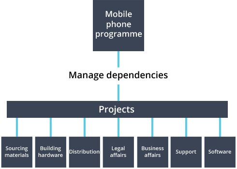 Programme and projects flowchart for making a mobile phone