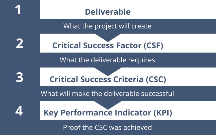 Critical success factor process