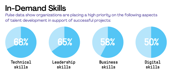 In-Demand Skills